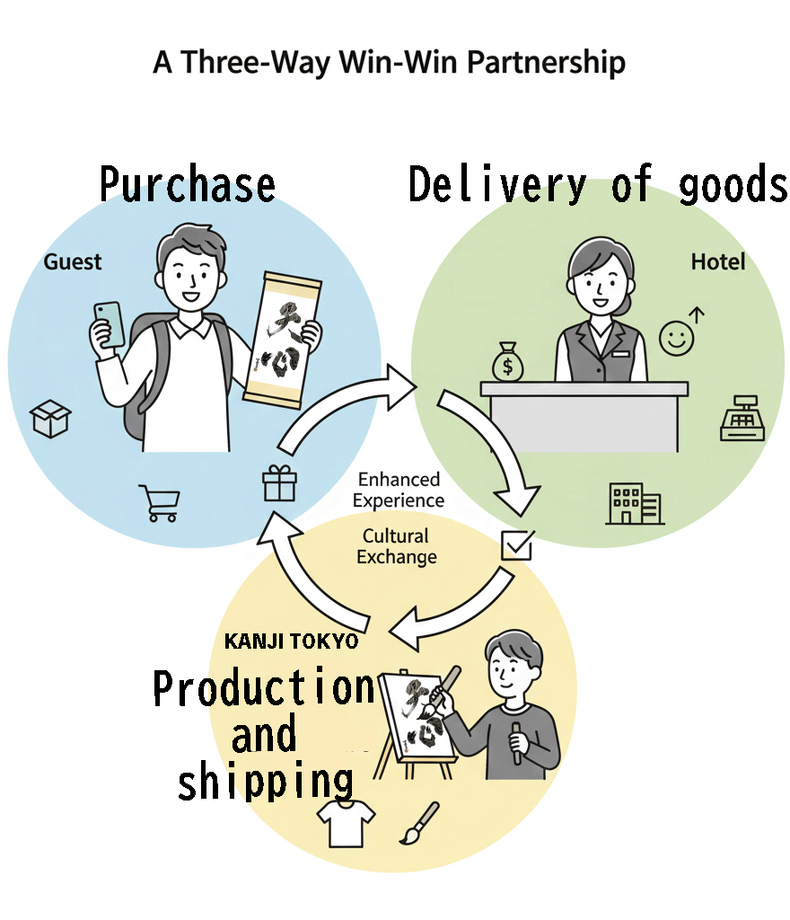 Conceptual illustration of the "Triple-Win Partnership" cycle. It depicts the "Guest" purchasing via smartphone on the left, "KANJI TOKYO" creating and shipping the art at the bottom, and the "Hotel" handing over the item and earning revenue on the right, forming a mutually beneficial loop.