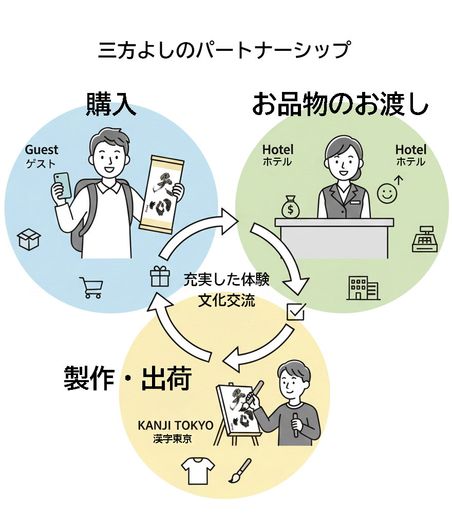 「三方よしのパートナーシップ」を示すビジネスモデルの概念図イラスト。左にスマートフォンで購入する「ゲスト」、下に作品を製作・出荷する「KANJI TOKYO」、右に商品をお渡しし収益を得る「ホテル」が描かれ、三者が相互に利益と満足を得るサイクルを表現している。